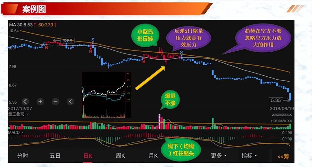 投资基础知识分享价量结构之成交量操作技巧六