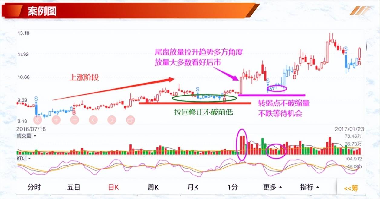 投资基础知识分享价量结构之成交量操作技巧六