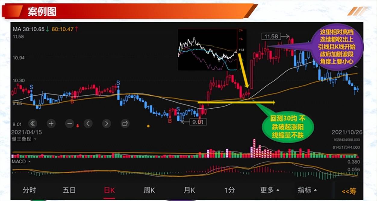 投资基础知识分享价量结构之成交量操作技巧六