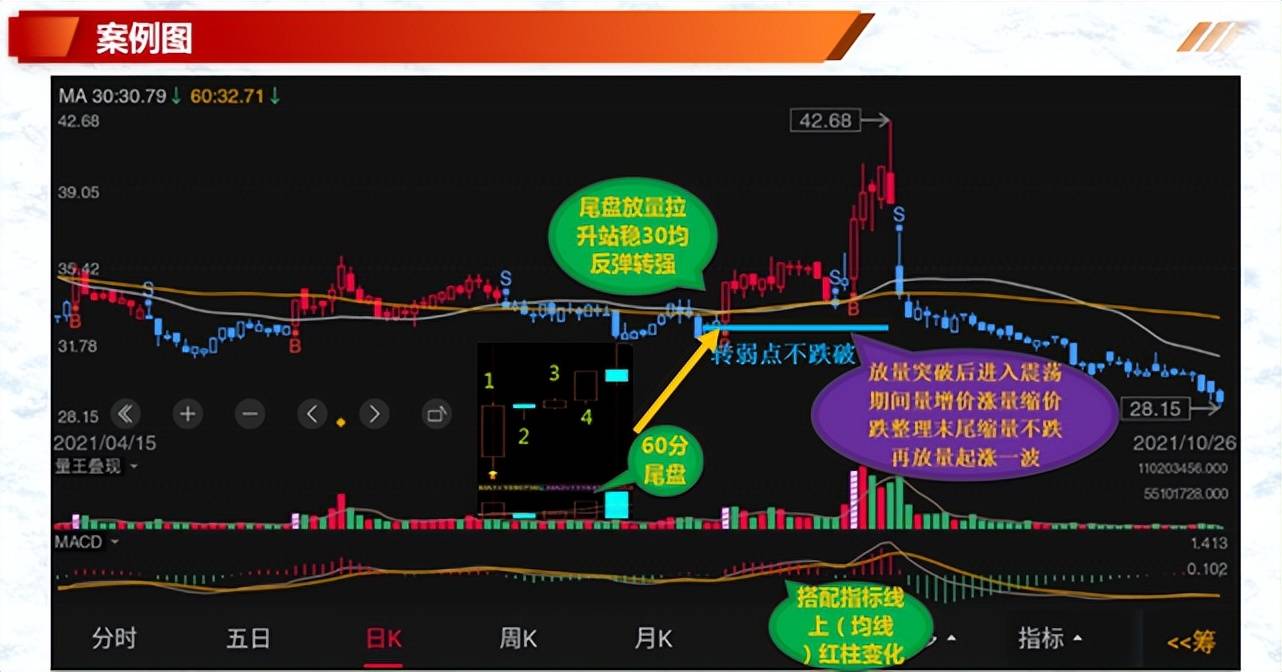 投资基础知识分享价量结构之成交量操作技巧六