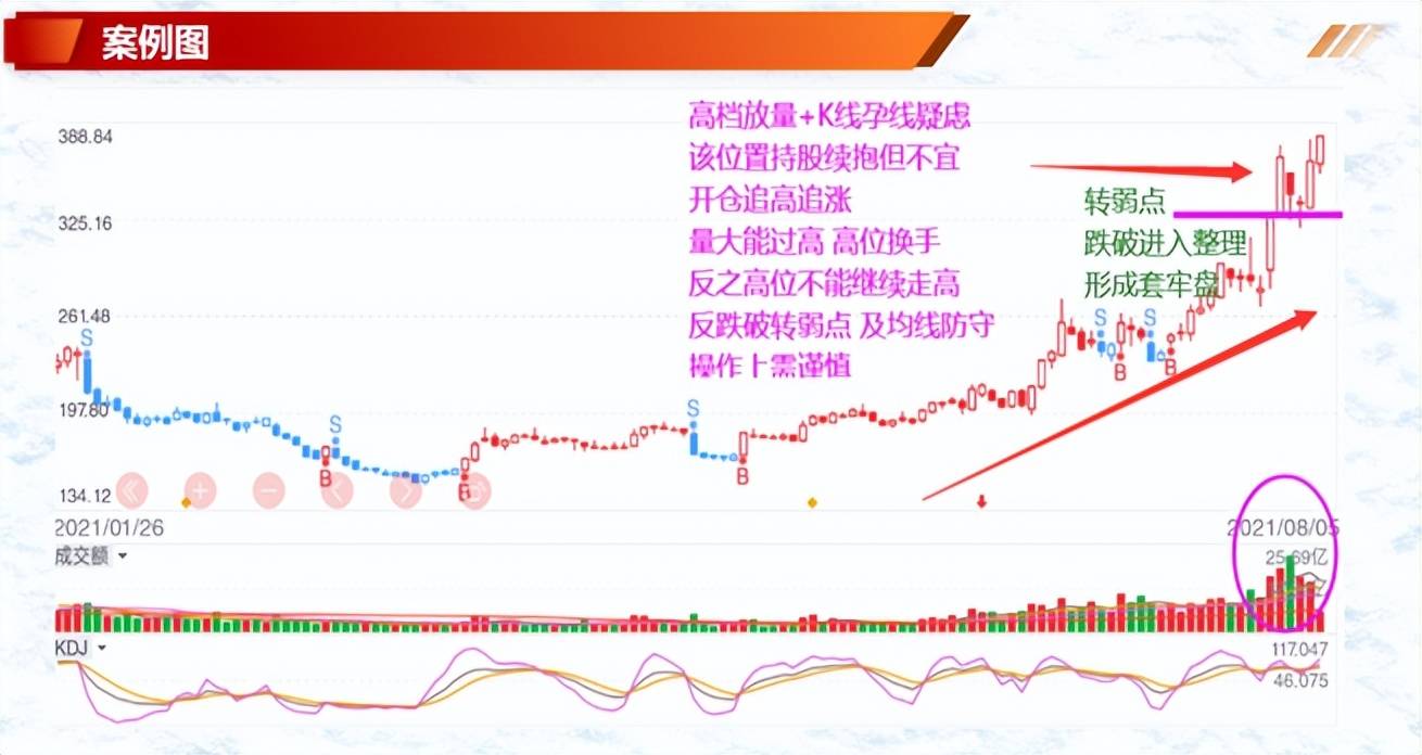 投资基础知识分享价量结构之成交量操作技巧六