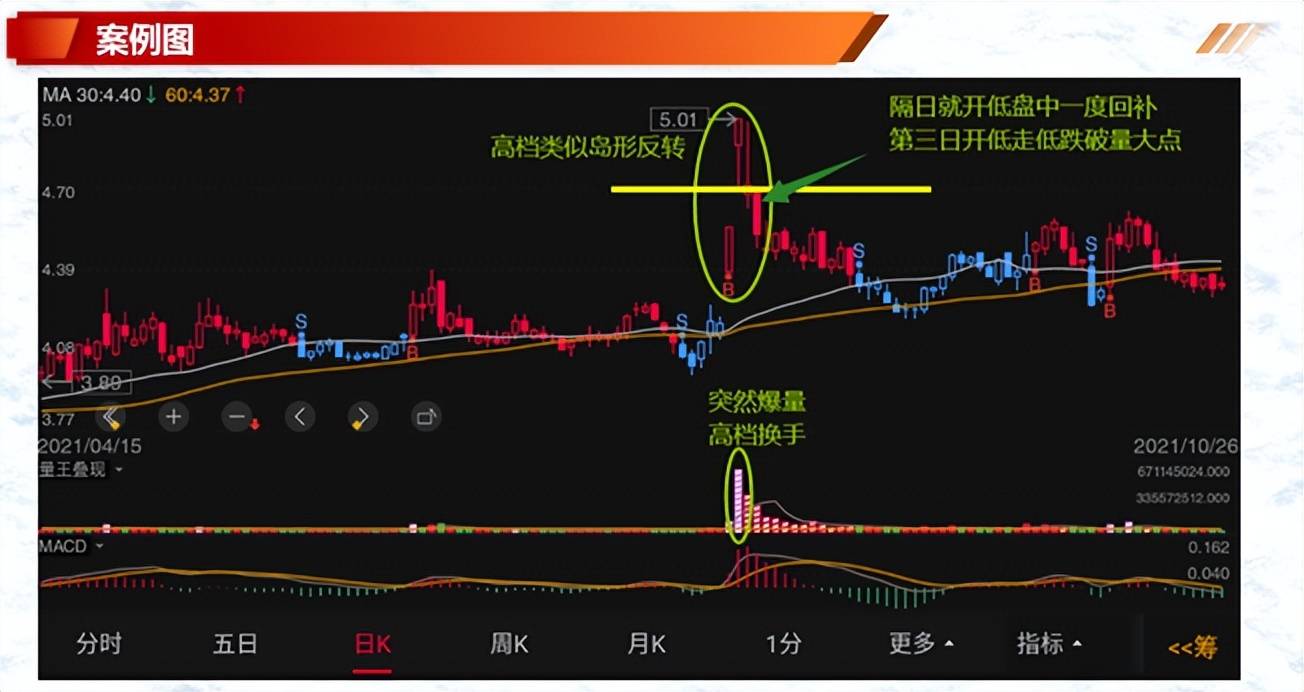 投资基础知识分享价量结构之成交量操作技巧六