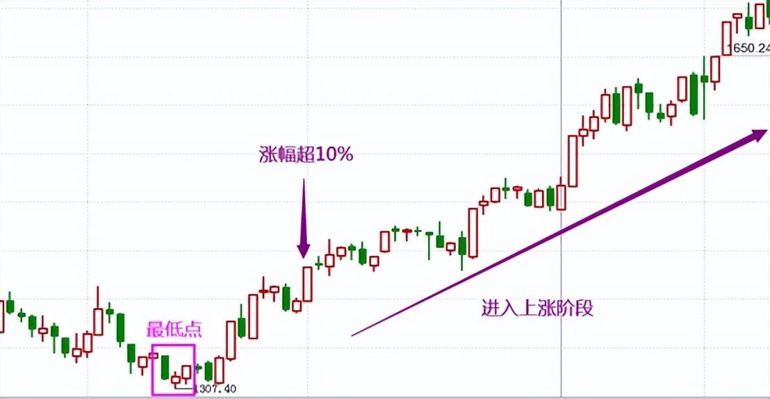 投资基础知识分享价量结构之涨势跌势反弹阶段七