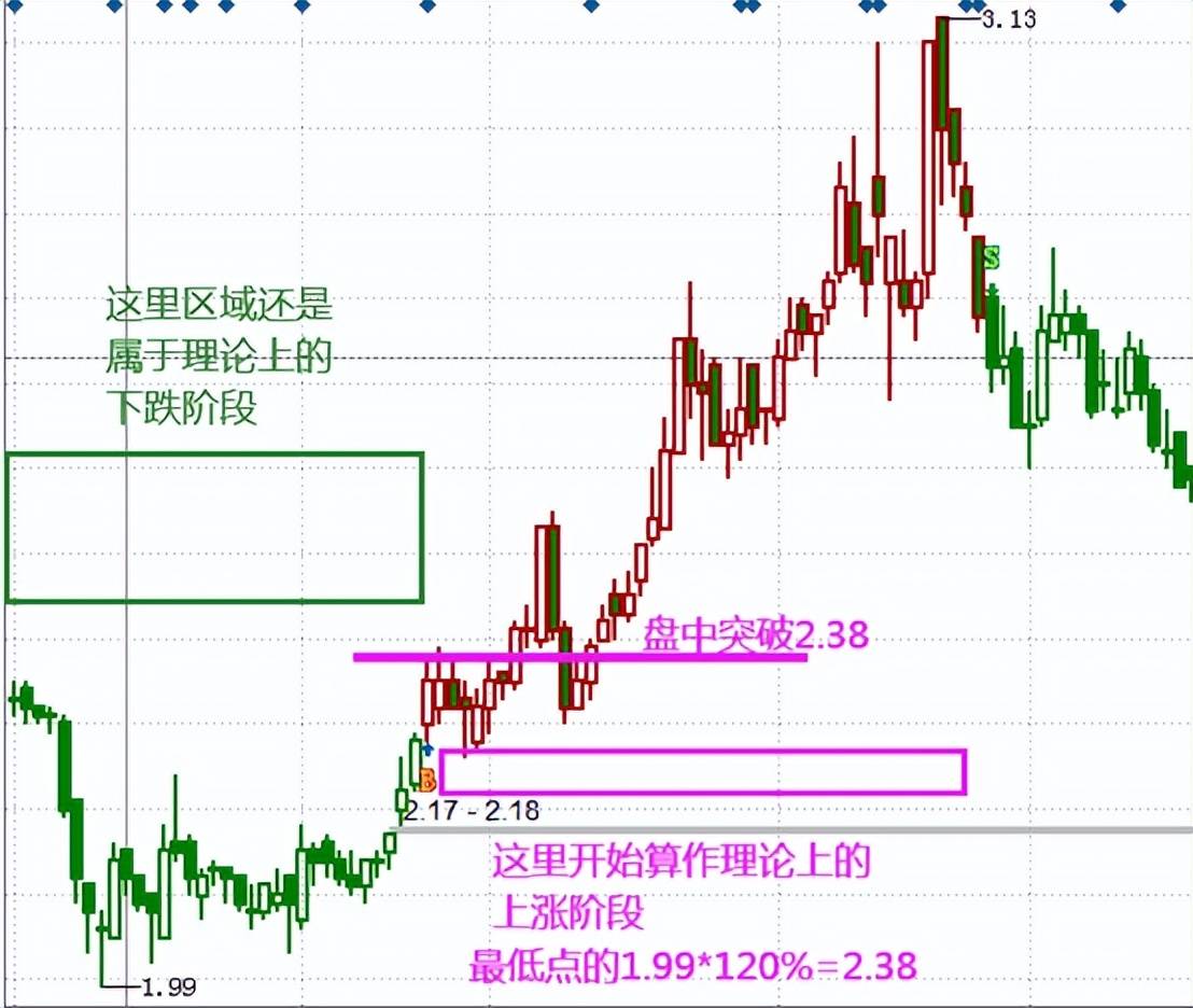 投资基础知识分享价量结构之涨势跌势反弹阶段七