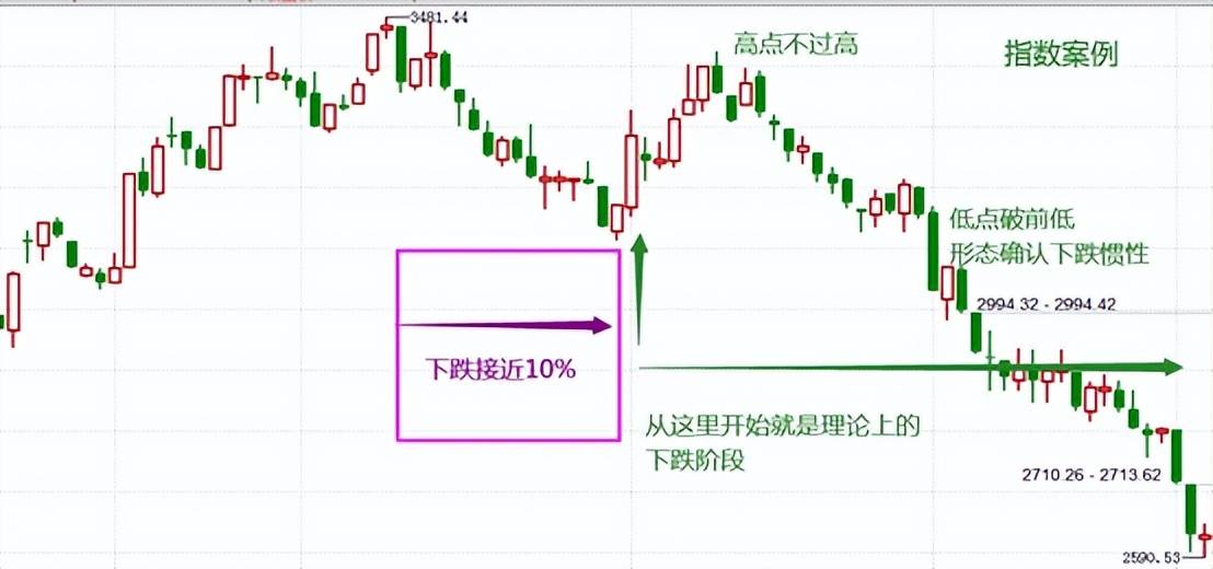 投资基础知识分享价量结构之涨势跌势反弹阶段七