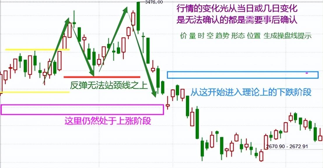 投资基础知识分享价量结构之涨势跌势反弹阶段七