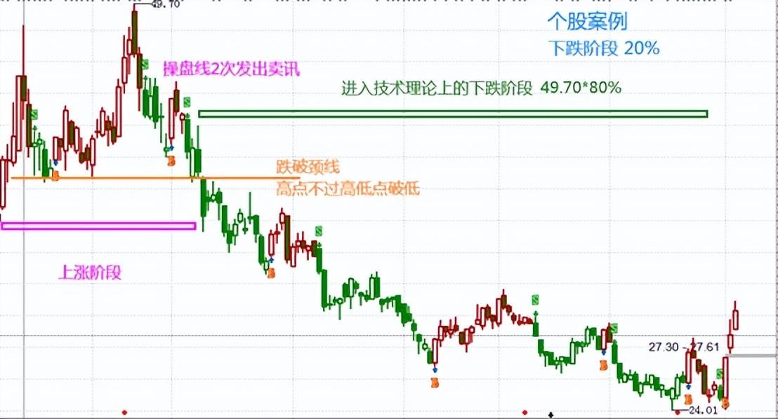 投资基础知识分享价量结构之涨势跌势反弹阶段七