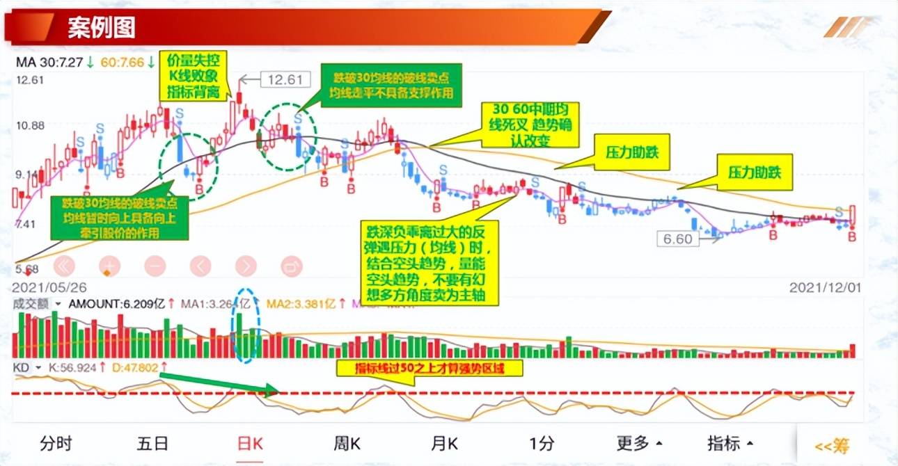 投资基础知识分享价量结构之涨势跌势反弹阶段七