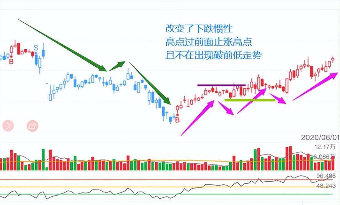 投资基础知识分享价量结构之涨势跌势反弹阶段七