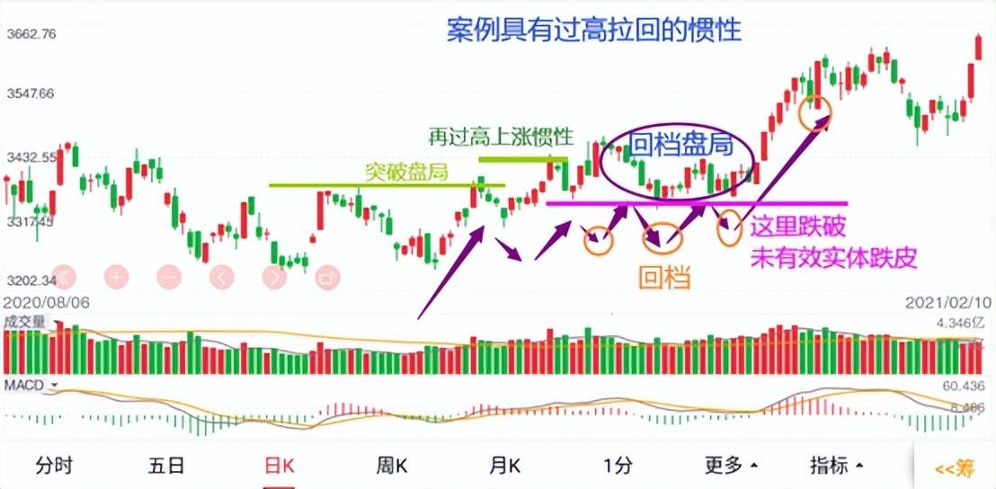 投资基础知识分享价量结构之涨势跌势反弹阶段七