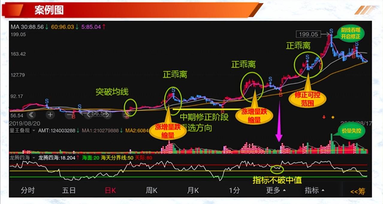 投资基础知识分享价量结构之涨势跌势反弹阶段七