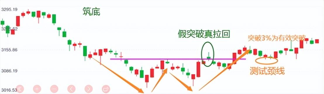 投资基础知识分享价量结构之涨势跌势反弹阶段七