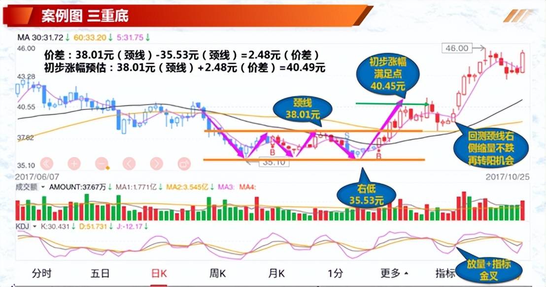 投资基础知识分享价量结构之涨势跌势反弹阶段七