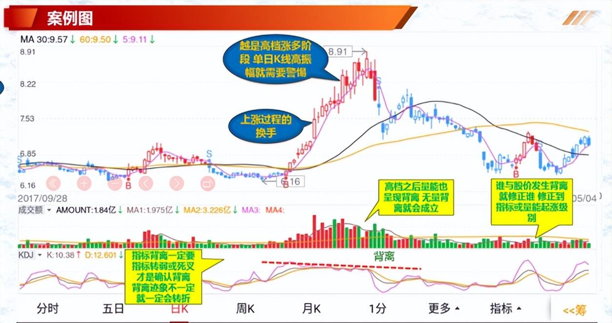 投资基础知识分享价量结构之涨势跌势反弹阶段七