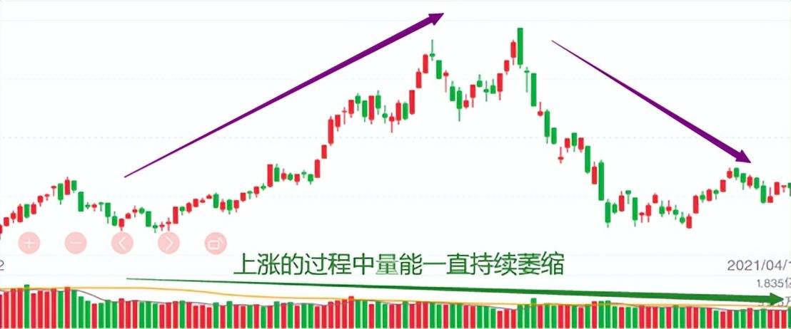 投资基础知识分享价量结构之涨势跌势反弹阶段七