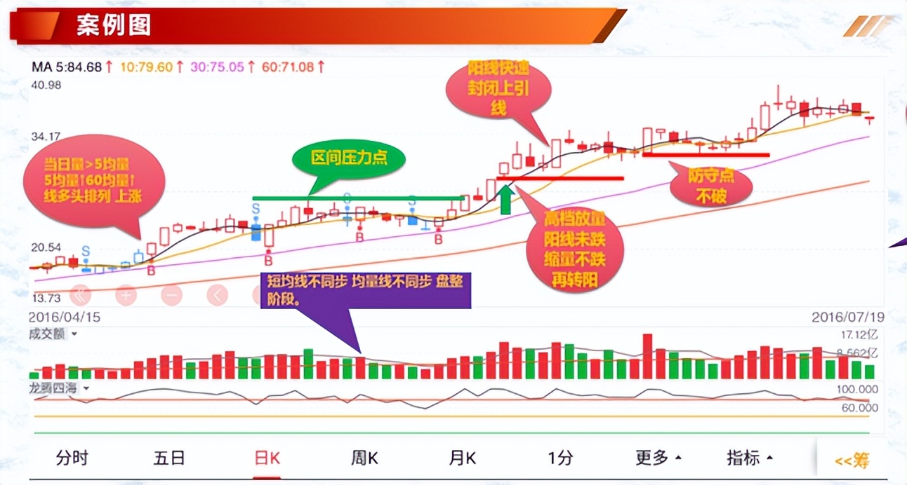 投资基础知识分享量价结构之量能力度与量能趋势八