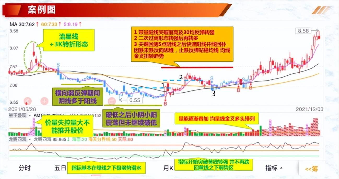 神奇的K线组合如何利用K线判断转折迹象?