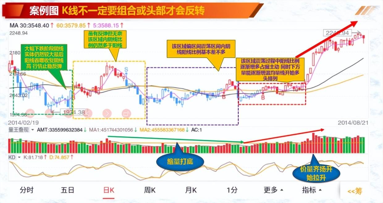 神奇的K线组合如何利用K线判断转折迹象?