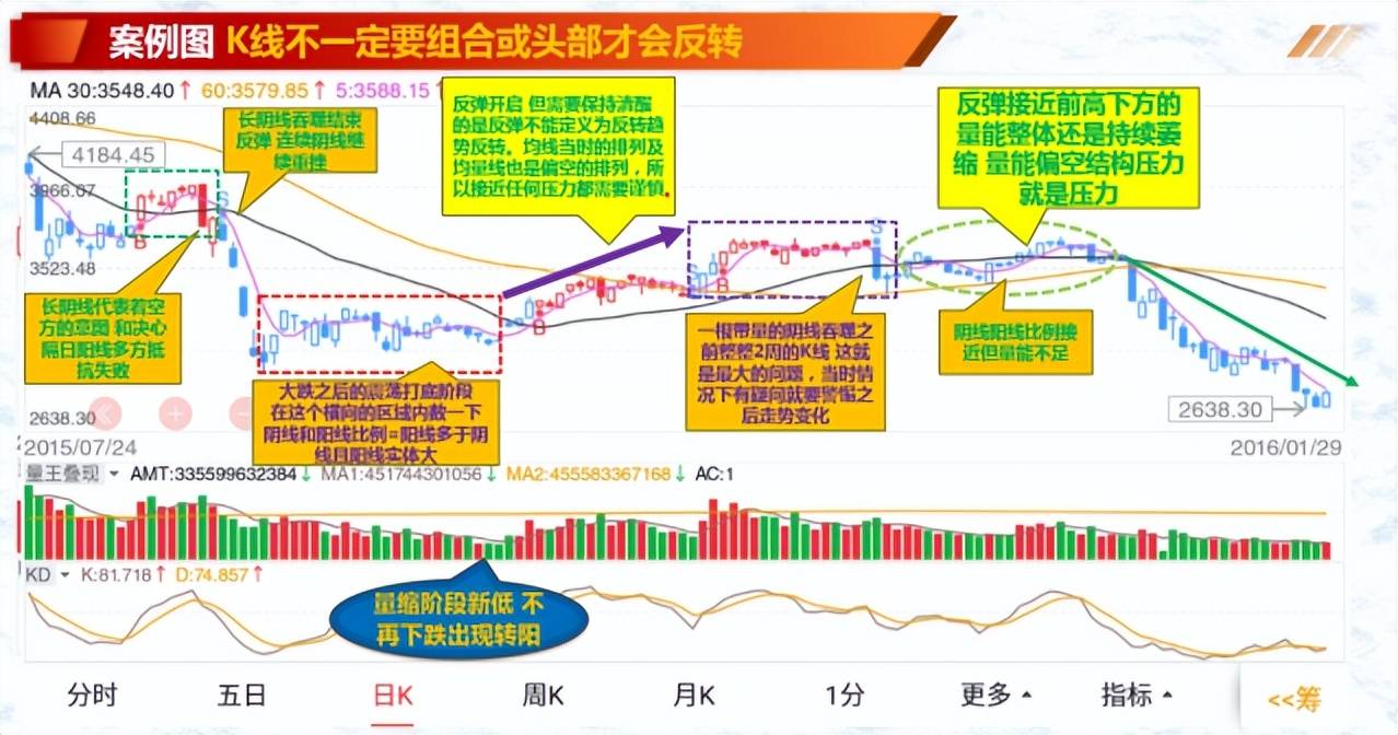神奇的K线组合如何利用K线判断转折迹象?