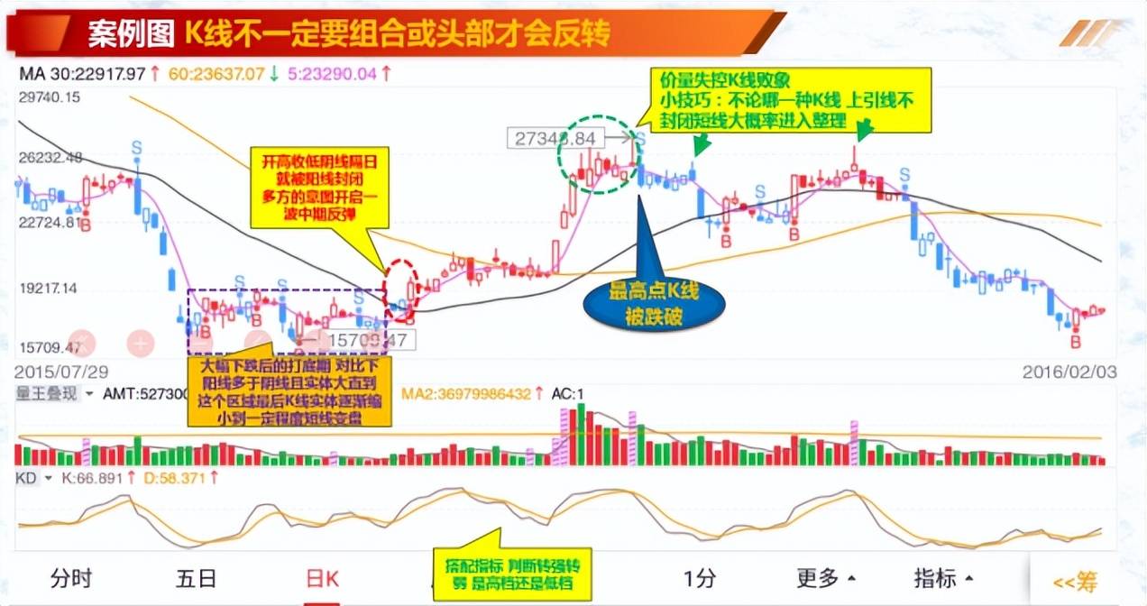 神奇的K线组合如何利用K线判断转折迹象?