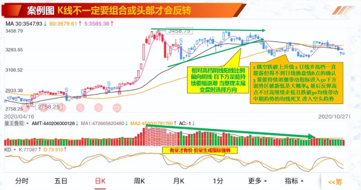 神奇的K线组合如何利用K线判断转折迹象?