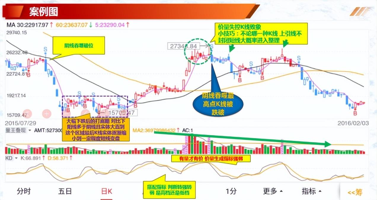 神奇的K线组合如何利用K线判断转折迹象?