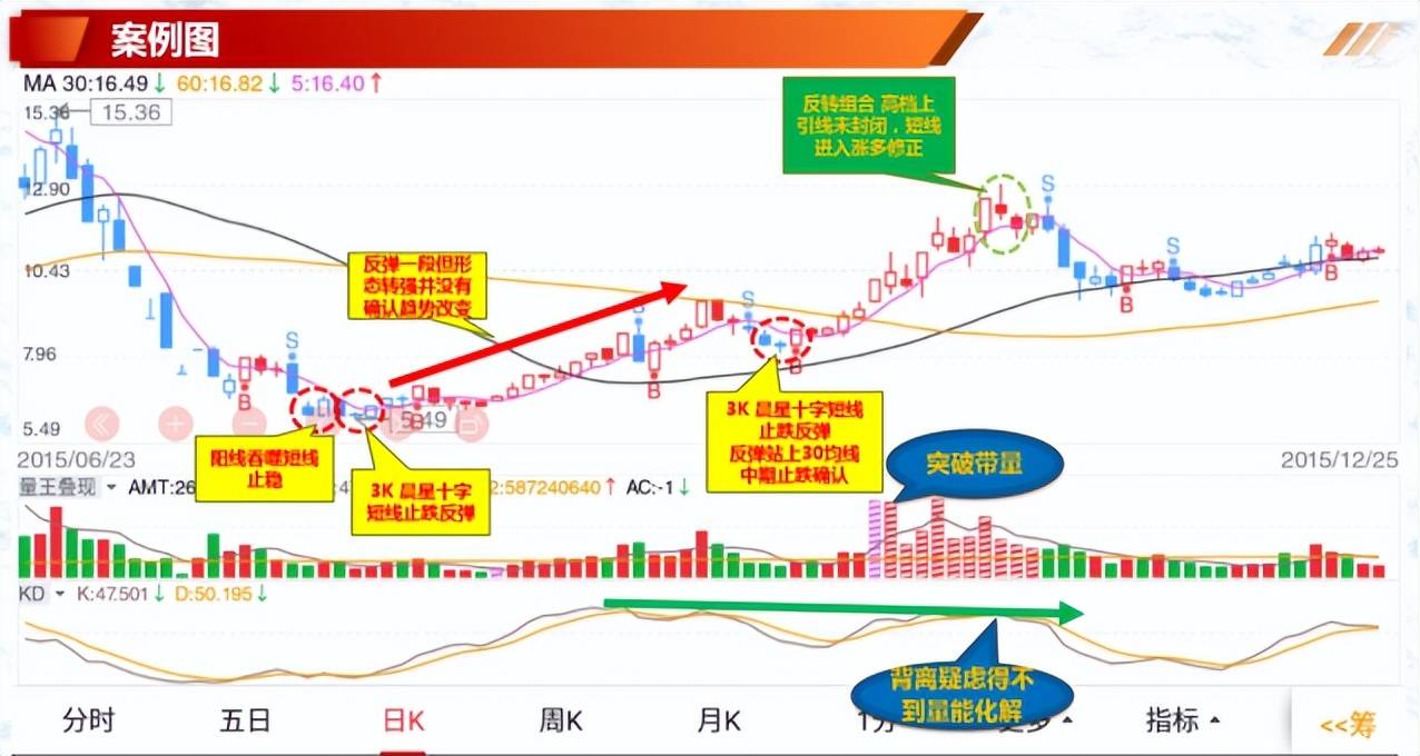 神奇的K线组合如何利用K线判断转折迹象?
