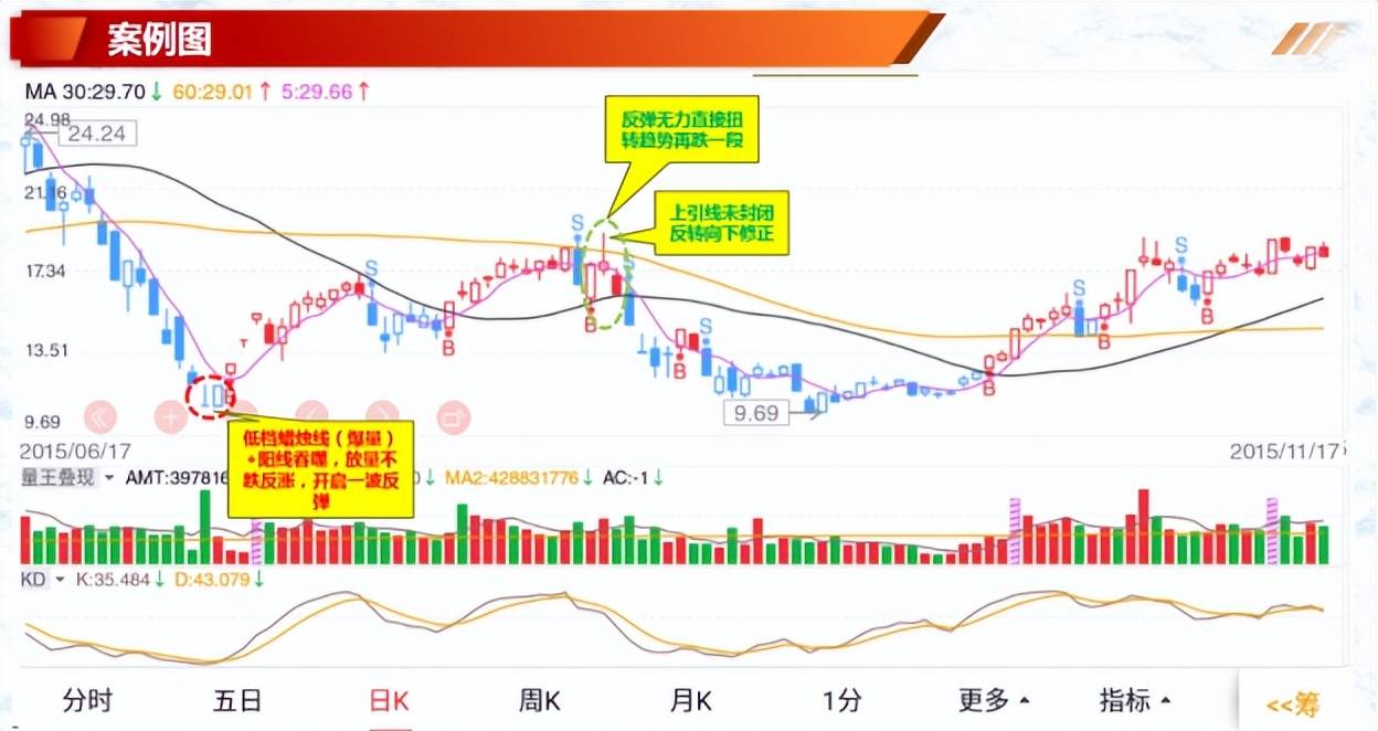 神奇的K线组合如何利用K线判断转折迹象?