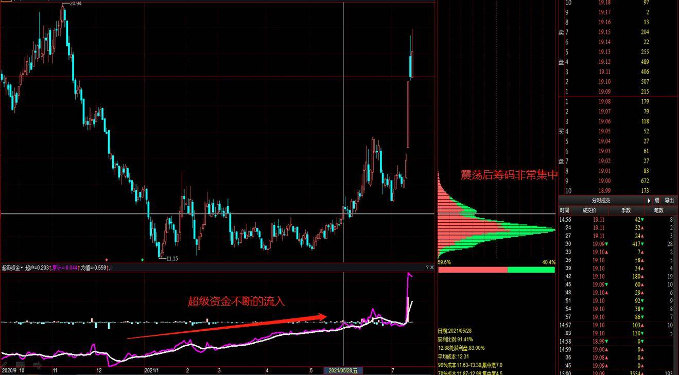 解密筹码分布的核心逻辑成本分布COST