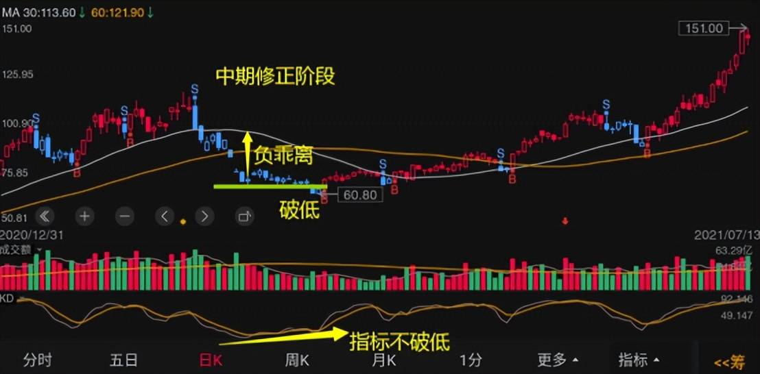 形态案例分享底背离空转多