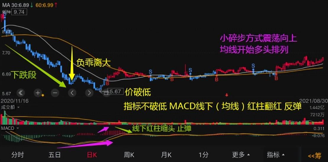 形态案例分享底背离空转多