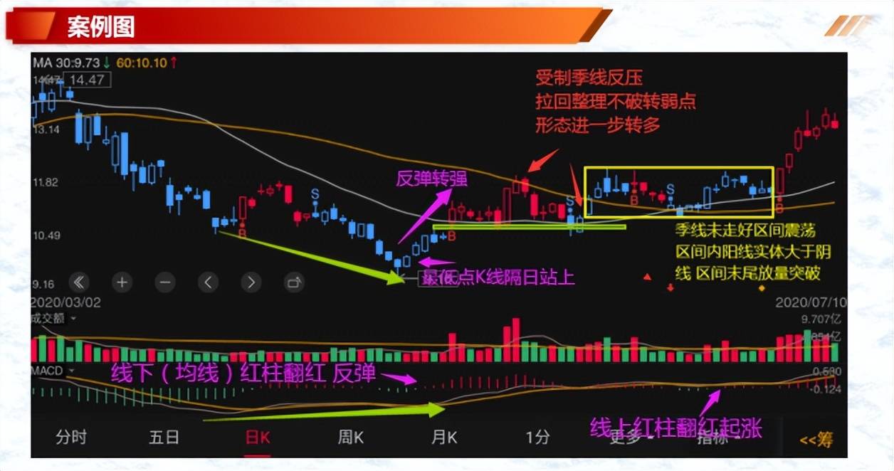 形态案例分享底背离空转多