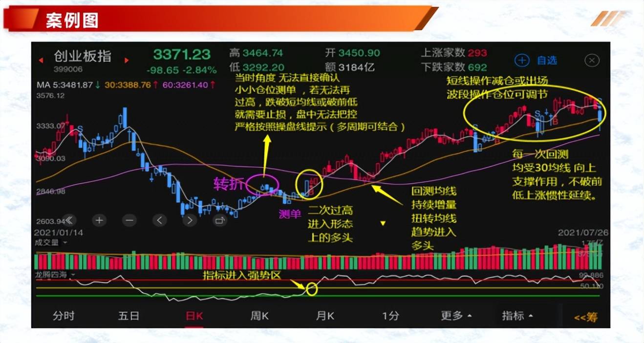 形态案例分享底背离空转多