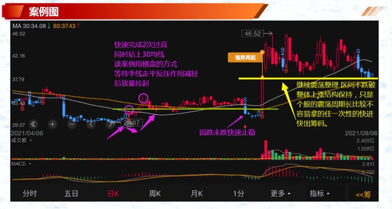 形态案例分享底背离空转多
