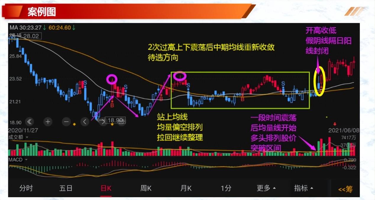 形态案例分享底背离空转多