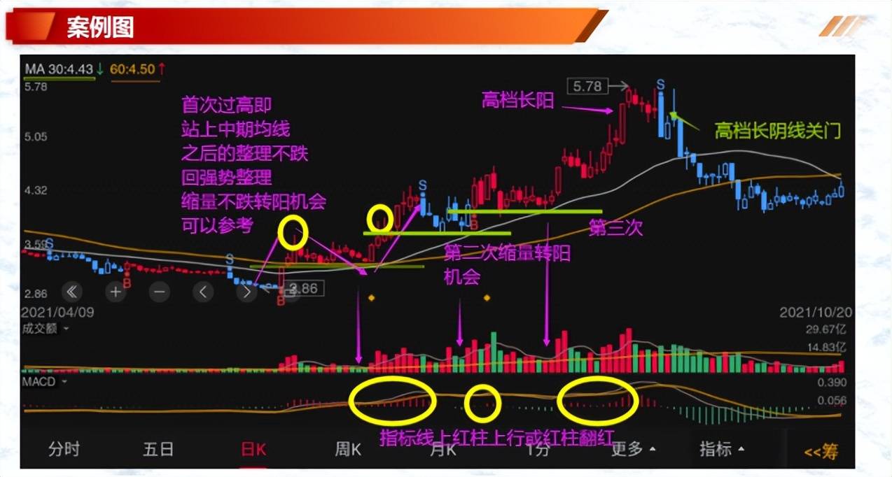 形态案例分享底背离空转多