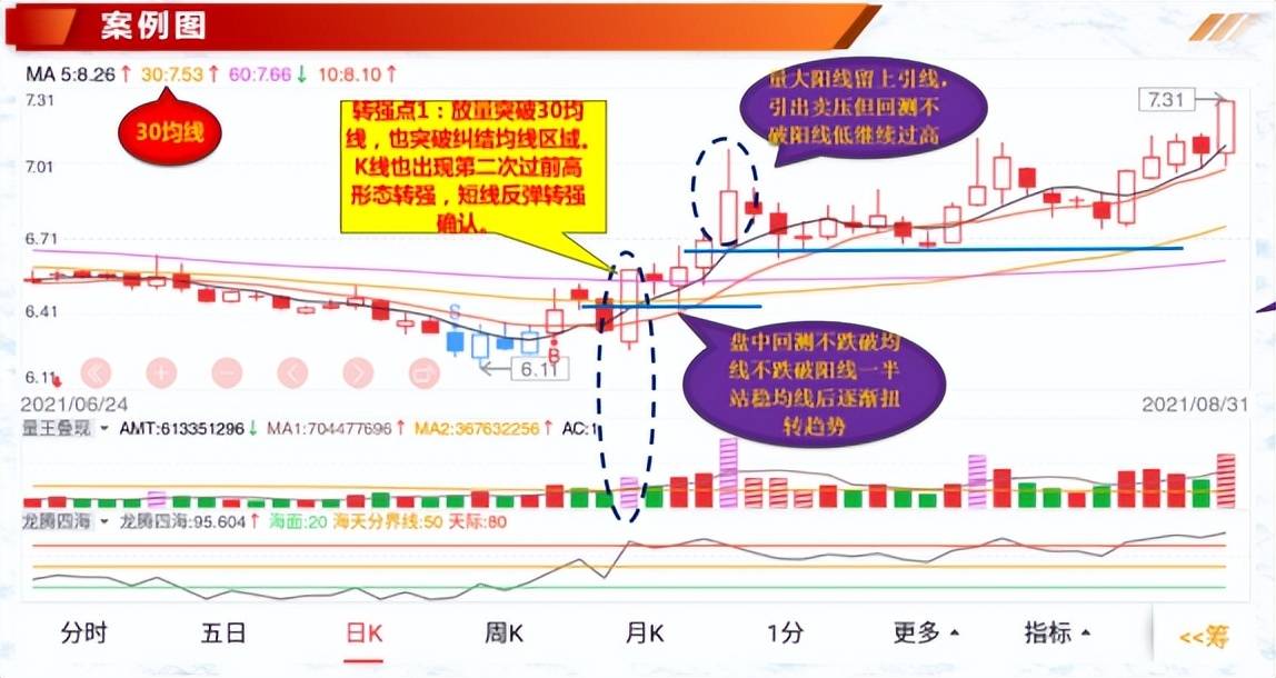 投资基础知识多头趋势的几种转强点和空头结构下的转弱点