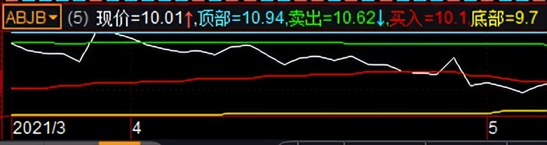 益盟经典指标按部就班把握波段的关键点附粘合公式