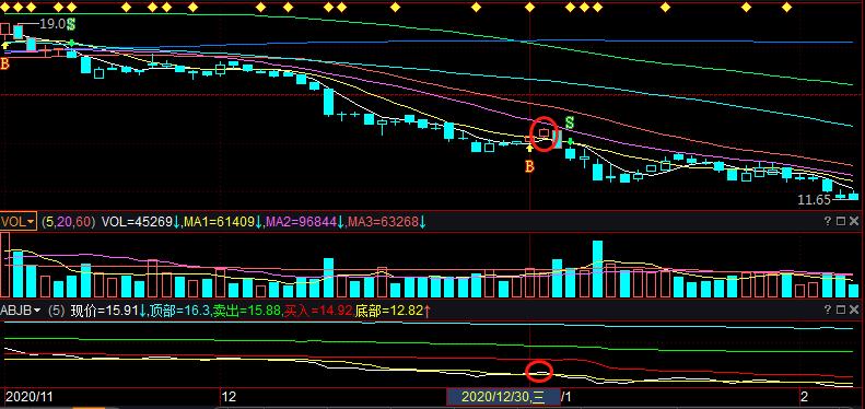 益盟经典指标按部就班把握波段的关键点附粘合公式