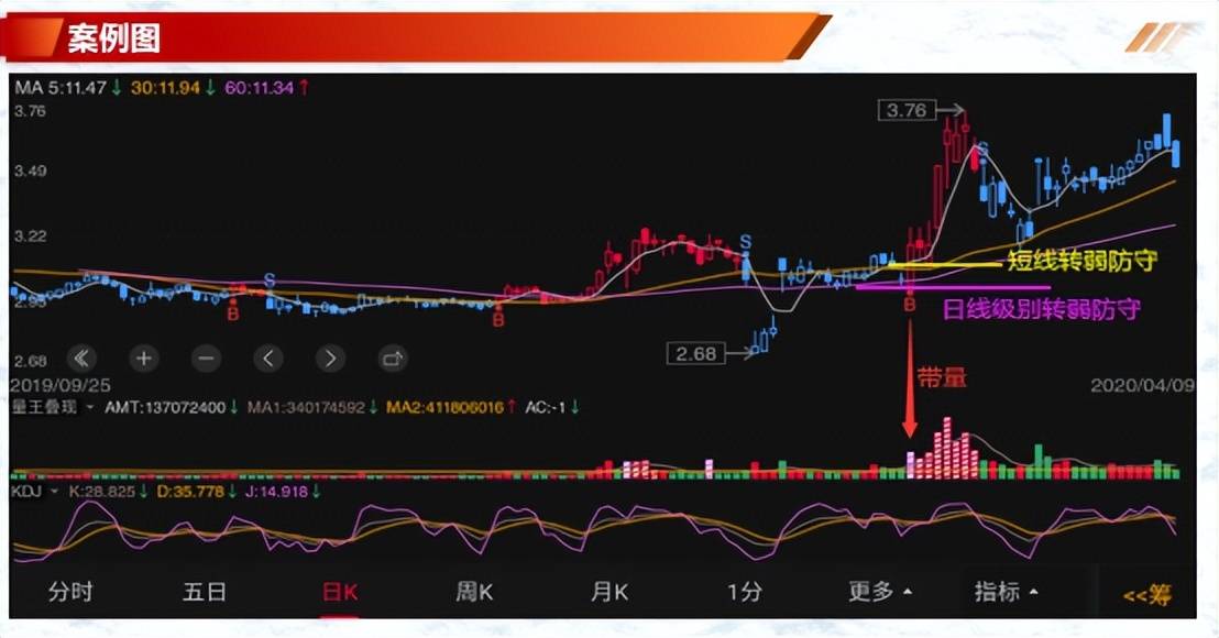 转强与转弱点价量之间关系奥秘