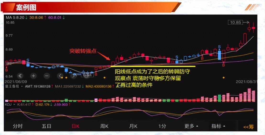 转强与转弱点价量之间关系奥秘