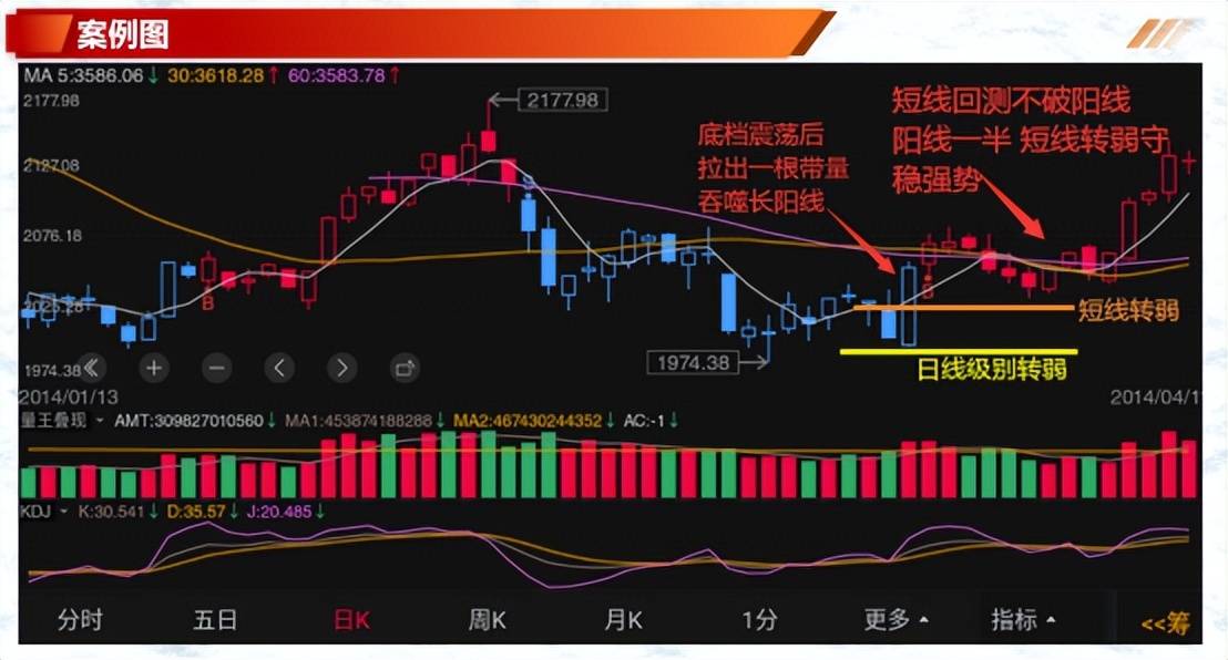 转强与转弱点价量之间关系奥秘