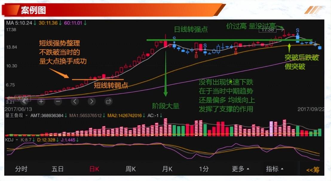 转强与转弱点价量之间关系奥秘