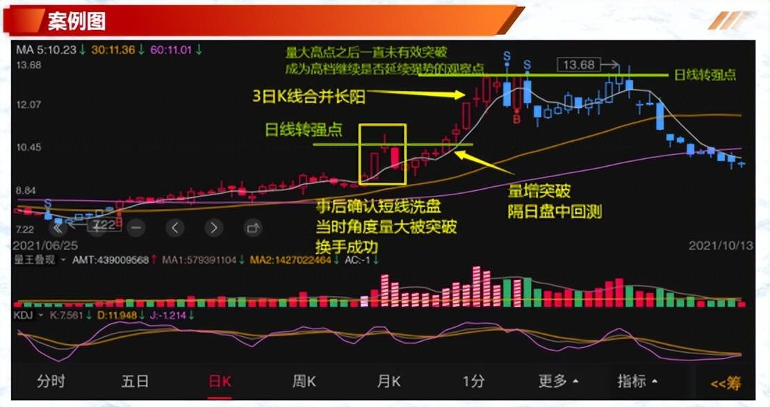 转强与转弱点价量之间关系奥秘