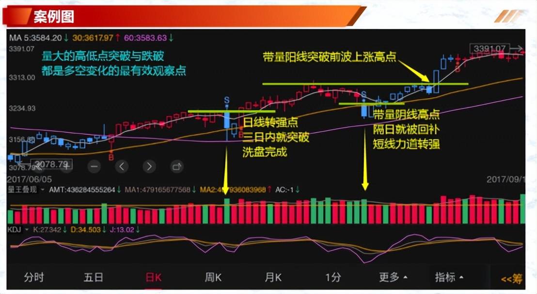 转强与转弱点价量之间关系奥秘