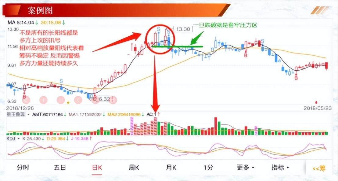 投资基础知识单个K线在实战中的解读