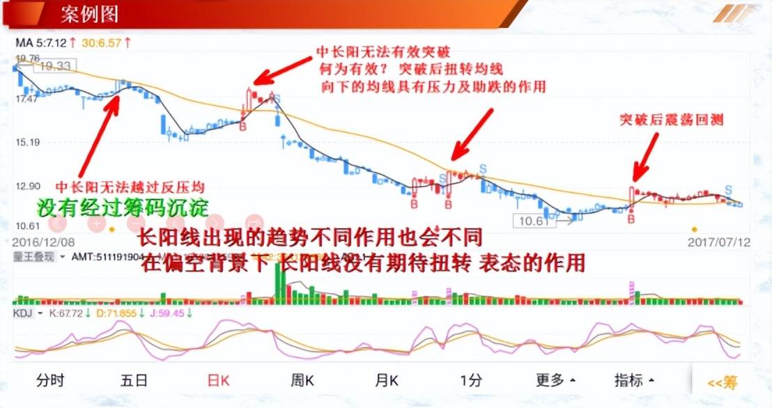 投资基础知识单个K线在实战中的解读