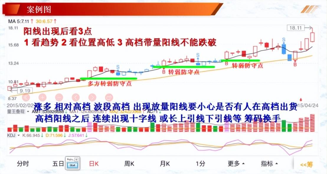 投资基础知识单个K线在实战中的解读