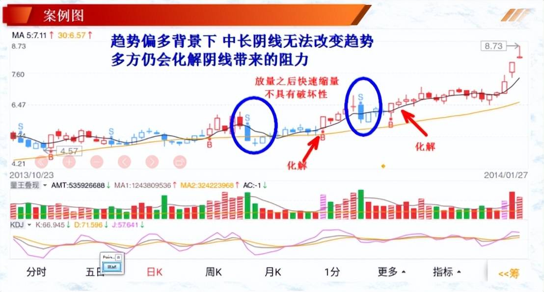 投资基础知识单个K线在实战中的解读
