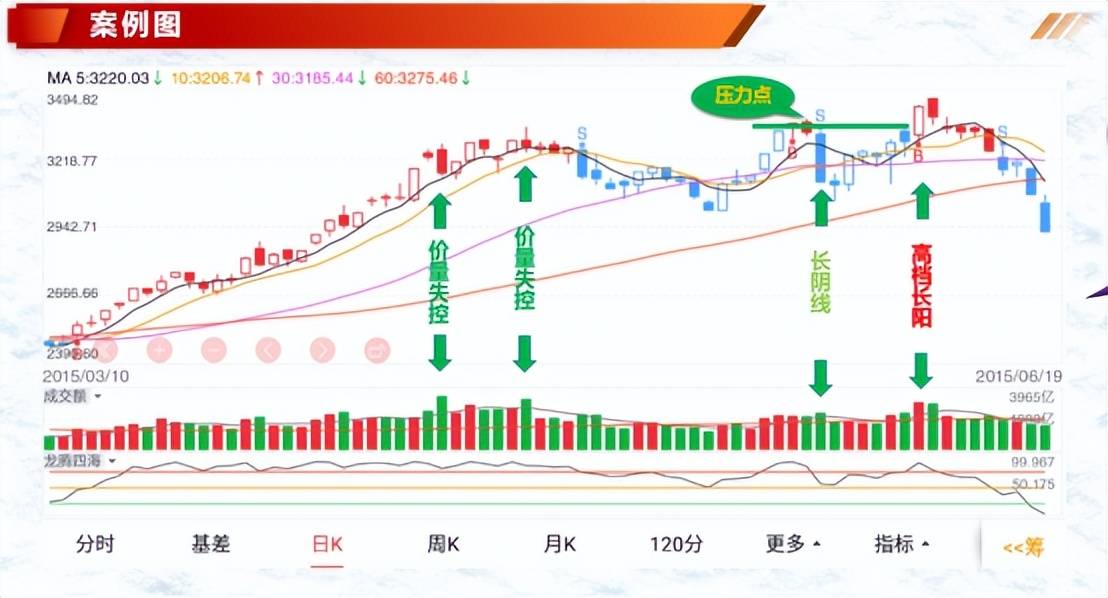 投资基础知识单个K线在实战中的解读